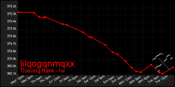 Last 7 Days Graph of Iilqogqnmqxx