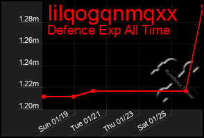 Total Graph of Iilqogqnmqxx