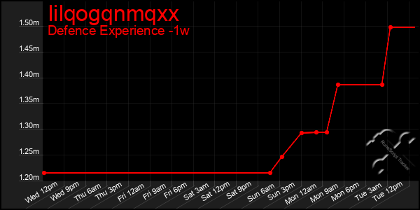 Last 7 Days Graph of Iilqogqnmqxx