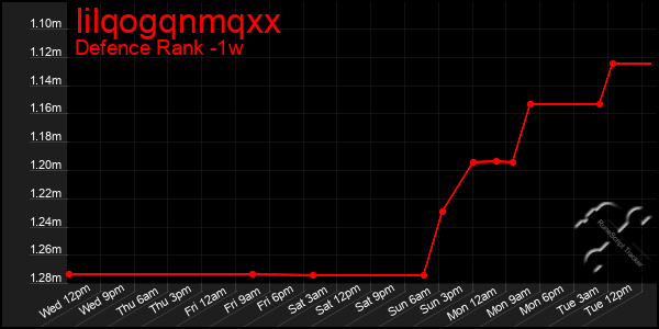 Last 7 Days Graph of Iilqogqnmqxx