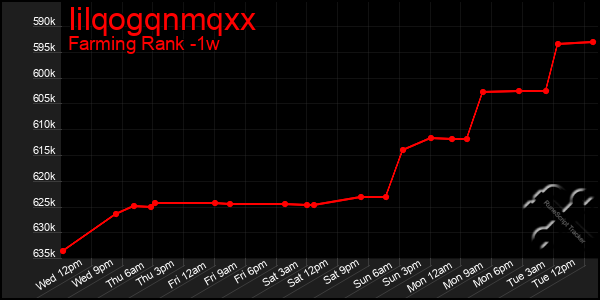 Last 7 Days Graph of Iilqogqnmqxx