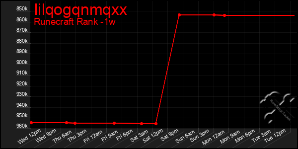 Last 7 Days Graph of Iilqogqnmqxx