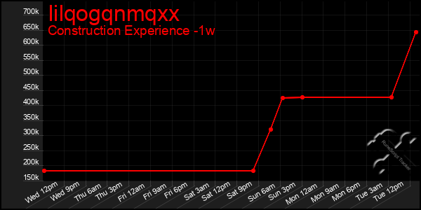 Last 7 Days Graph of Iilqogqnmqxx