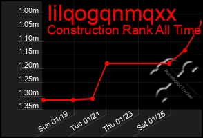 Total Graph of Iilqogqnmqxx