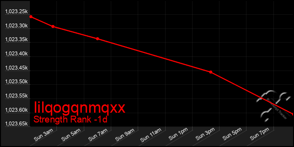 Last 24 Hours Graph of Iilqogqnmqxx