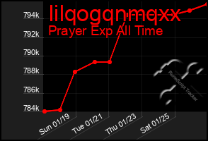 Total Graph of Iilqogqnmqxx