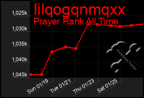 Total Graph of Iilqogqnmqxx