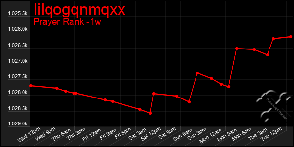 Last 7 Days Graph of Iilqogqnmqxx