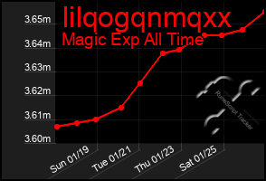 Total Graph of Iilqogqnmqxx