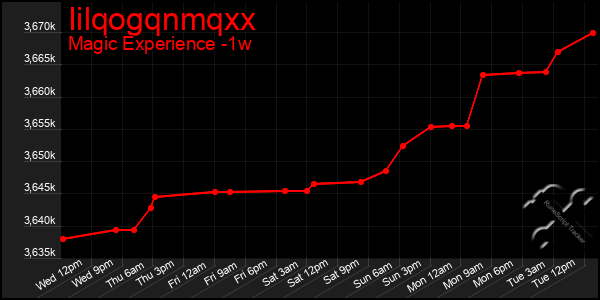 Last 7 Days Graph of Iilqogqnmqxx