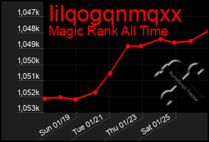 Total Graph of Iilqogqnmqxx