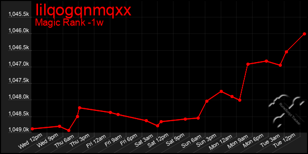 Last 7 Days Graph of Iilqogqnmqxx