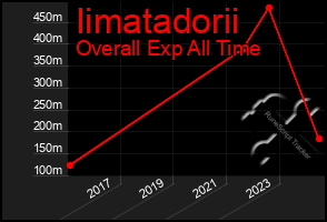 Total Graph of Iimatadorii