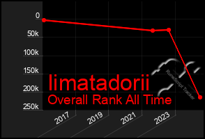 Total Graph of Iimatadorii