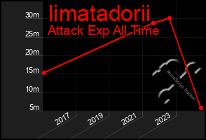 Total Graph of Iimatadorii