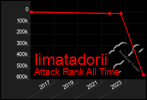 Total Graph of Iimatadorii