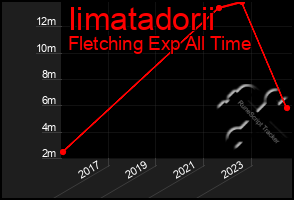 Total Graph of Iimatadorii