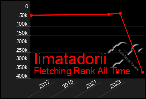 Total Graph of Iimatadorii