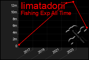 Total Graph of Iimatadorii