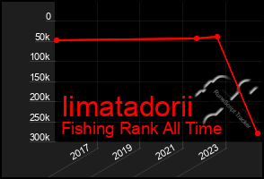 Total Graph of Iimatadorii