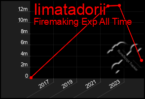 Total Graph of Iimatadorii