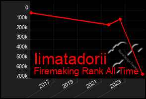 Total Graph of Iimatadorii