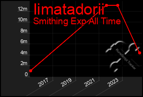 Total Graph of Iimatadorii