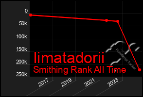 Total Graph of Iimatadorii