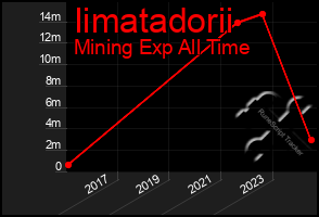 Total Graph of Iimatadorii