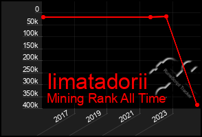 Total Graph of Iimatadorii