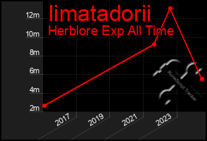 Total Graph of Iimatadorii