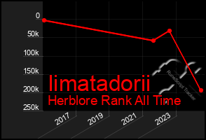 Total Graph of Iimatadorii