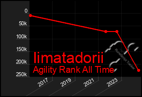 Total Graph of Iimatadorii