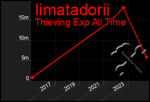 Total Graph of Iimatadorii