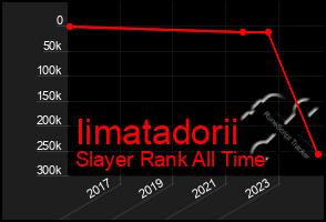 Total Graph of Iimatadorii