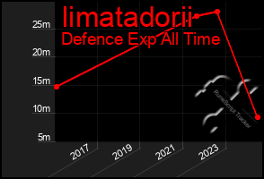 Total Graph of Iimatadorii