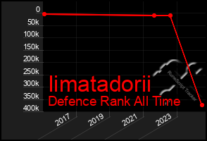 Total Graph of Iimatadorii