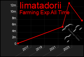 Total Graph of Iimatadorii