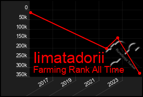 Total Graph of Iimatadorii