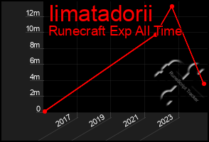 Total Graph of Iimatadorii