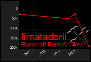 Total Graph of Iimatadorii