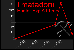 Total Graph of Iimatadorii