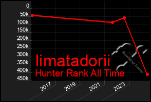 Total Graph of Iimatadorii