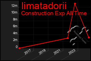 Total Graph of Iimatadorii