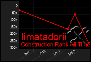 Total Graph of Iimatadorii