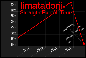 Total Graph of Iimatadorii