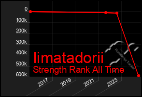 Total Graph of Iimatadorii