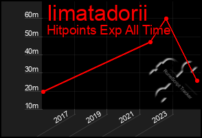 Total Graph of Iimatadorii