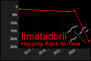 Total Graph of Iimatadorii