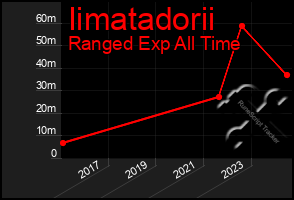 Total Graph of Iimatadorii